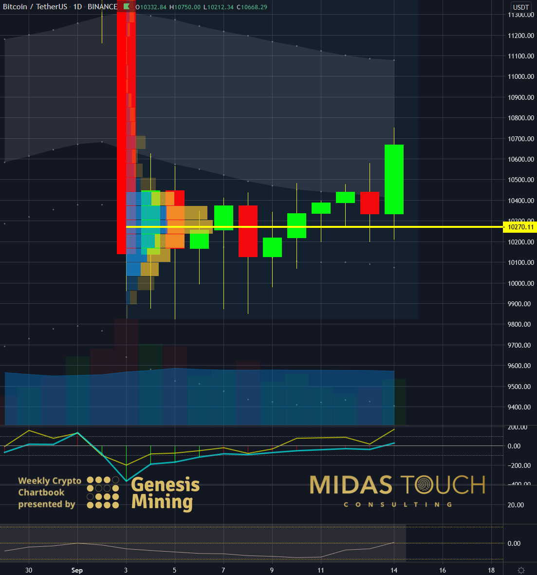 BTC-USDT Daily Chart