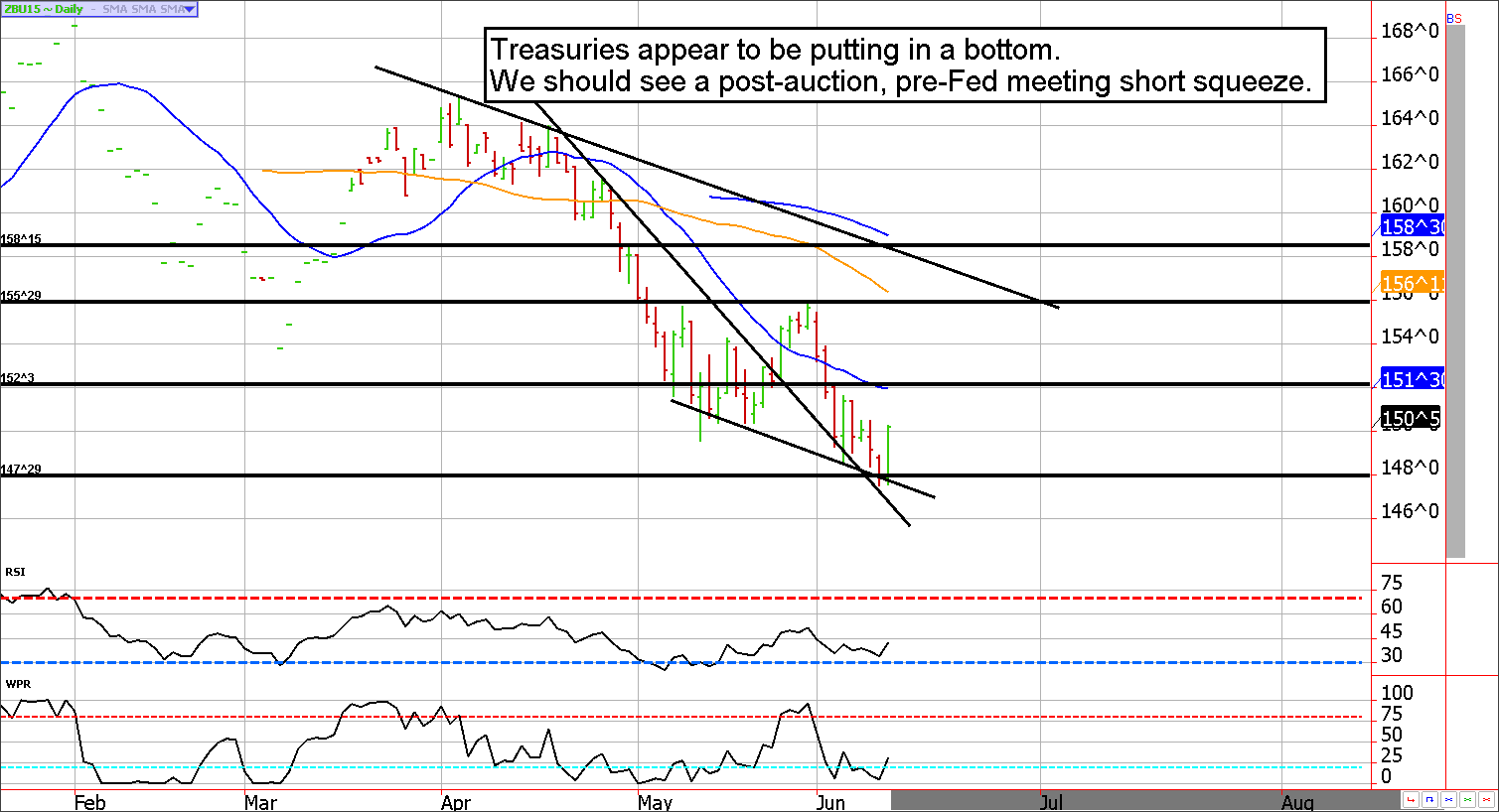 30-Year Treasury Bond Futures Chart