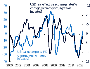 USD Real Effective Exchange Rate % Change YoY