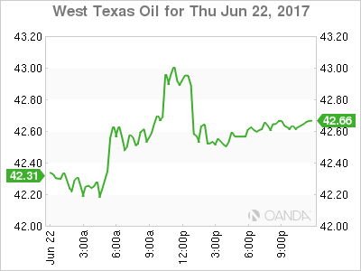 West Texas Oil Chart For June 22