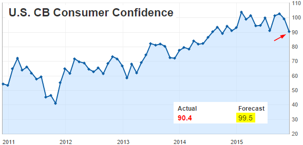 US Consumer confidence