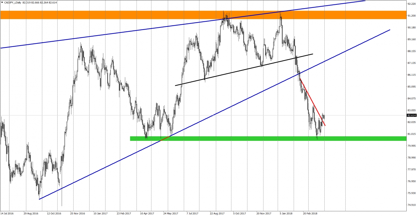 CAD/JPY Daily Chart