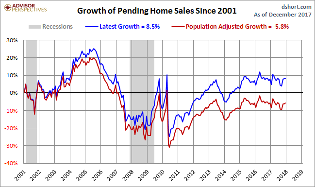 Growth Of Pending Home Sales Since 2001