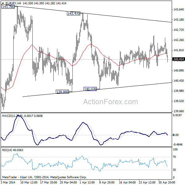 EUR/JPY H4 Chart