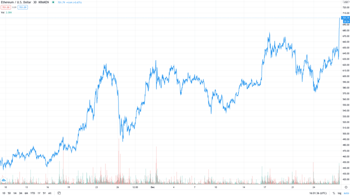 ETH/USD Chart