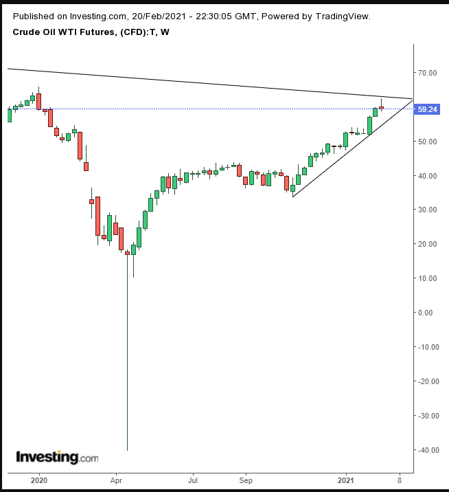 Oil Weekly