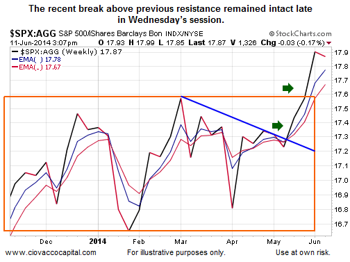 SPX vs AGG Weekly