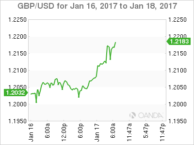 GBP/USD Chart For Jan 16 to Jan 18, 2017