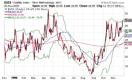 VIX Daily Chart