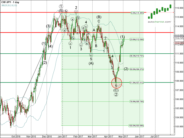 CHF/JPY 1 Day