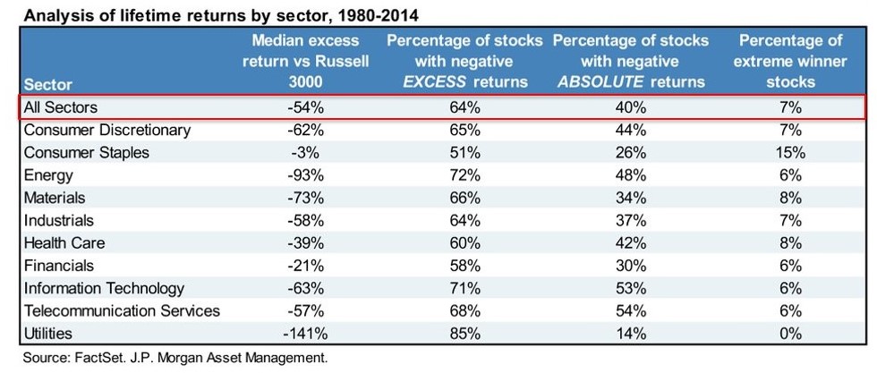 Analysis Of Lifetime Returns By Sector 1980-2014