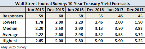 10 Year Treasury Yield Forecasts