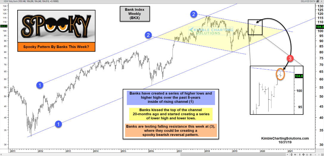 Weekly KBW Bank Index