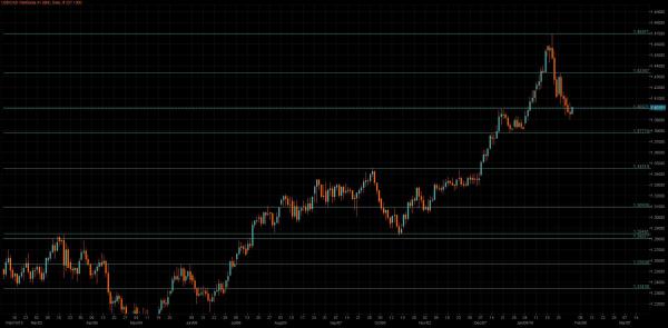 USD/CAD Chart