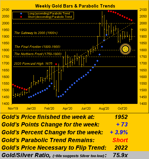 Gold Weekly Bars & Parabolic Trends