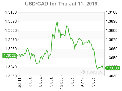 USD/CAD Chart