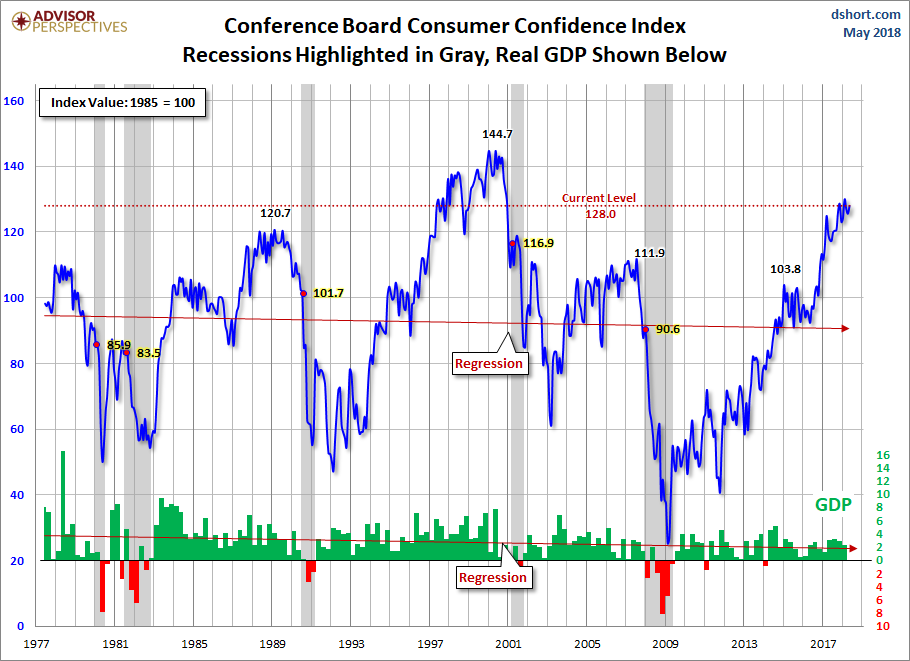 Consumer Confidence Consumer Confidence Index