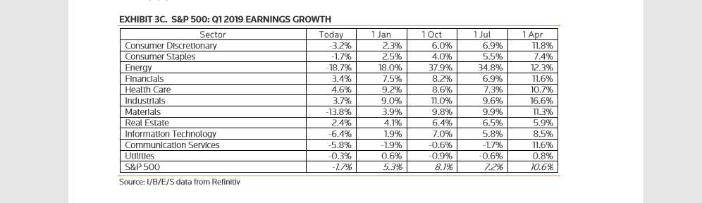 S&P 500 Q1 2019 Earning Growth