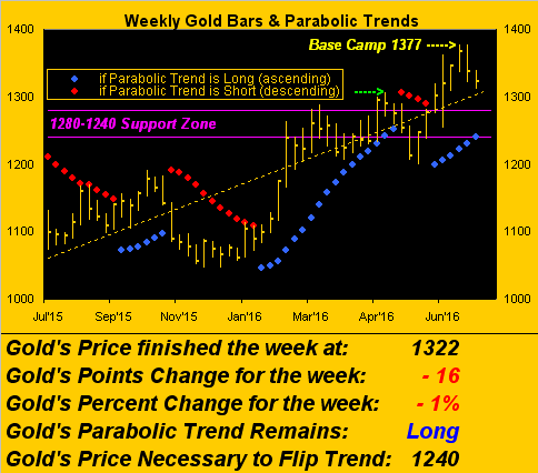 Weekly Gold Bars Parabolic Trends