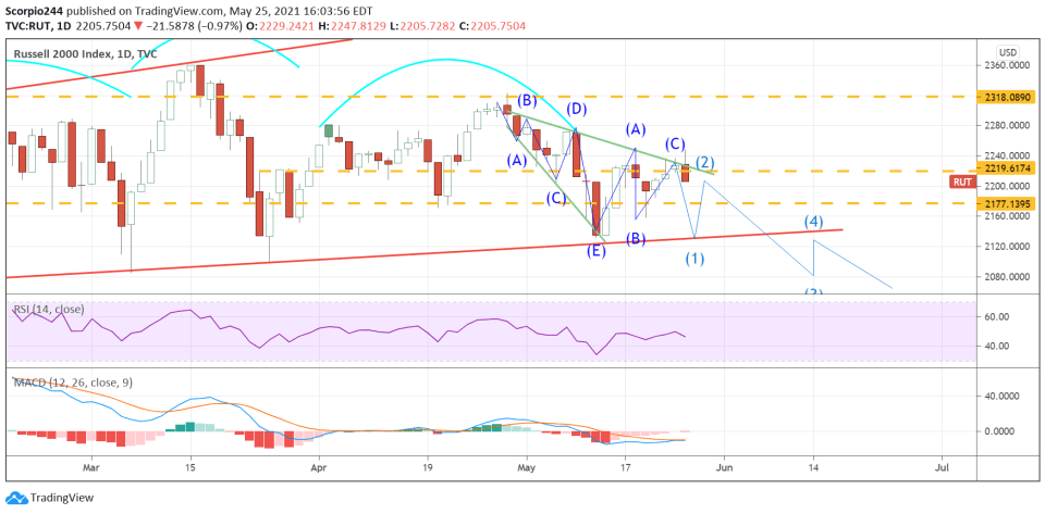 IWM Daily Chart