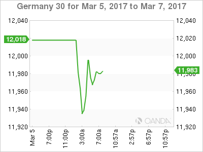 DAX for Mar 5 to Mar 7, 2017