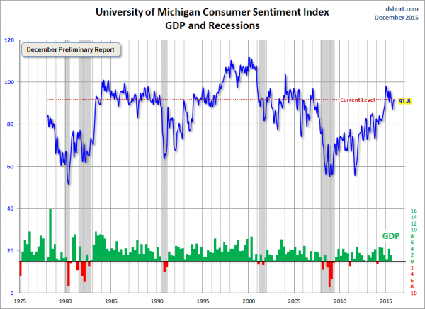 Michigan Consumer Sentiment Index, GDP and Recessions 1975-2015