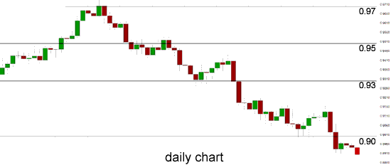 Daily Chart  and 4 Hourly Chart