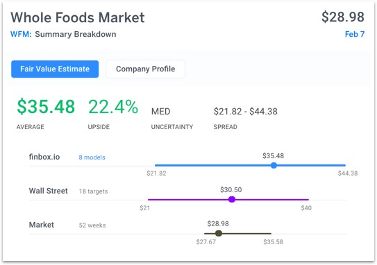 Whole Foods Market Summary Breakdown