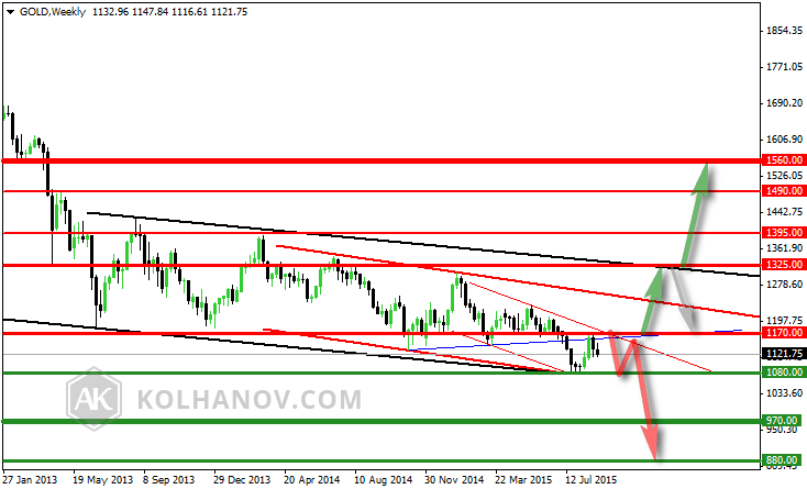 Gold Weekly Chart  Previous Forecast