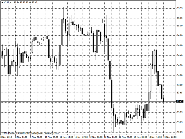 Oil Hour Chart