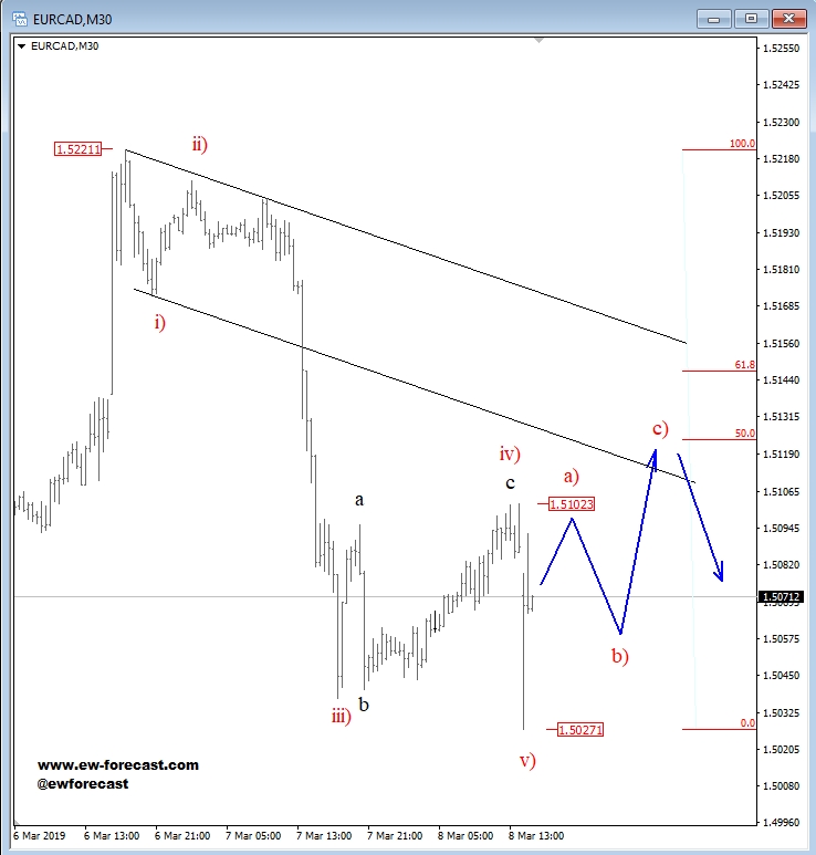 EUR/CAD