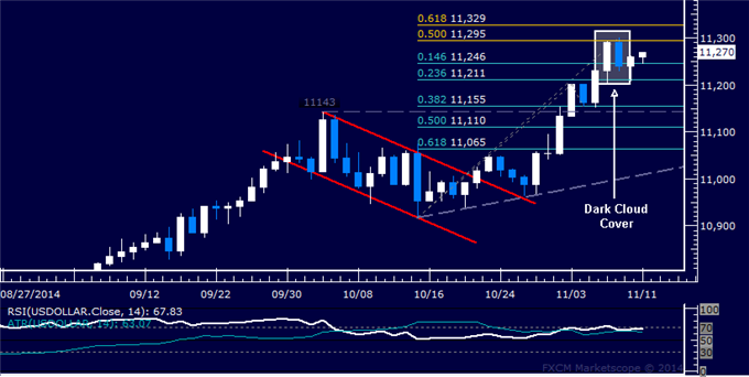 US Dollar 