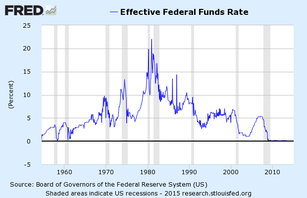 Effective Federal Funds Rate