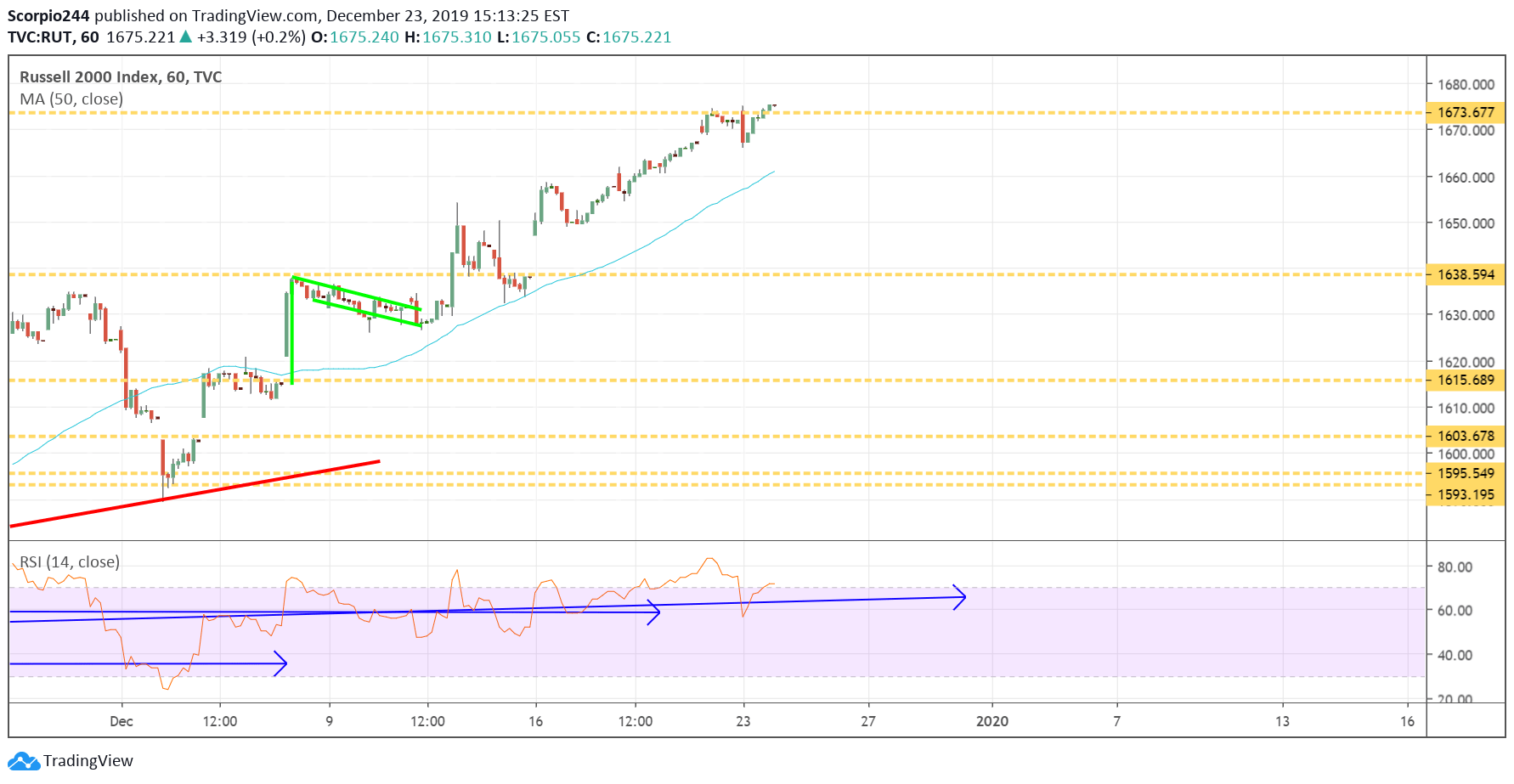 Russell 2000 Chart