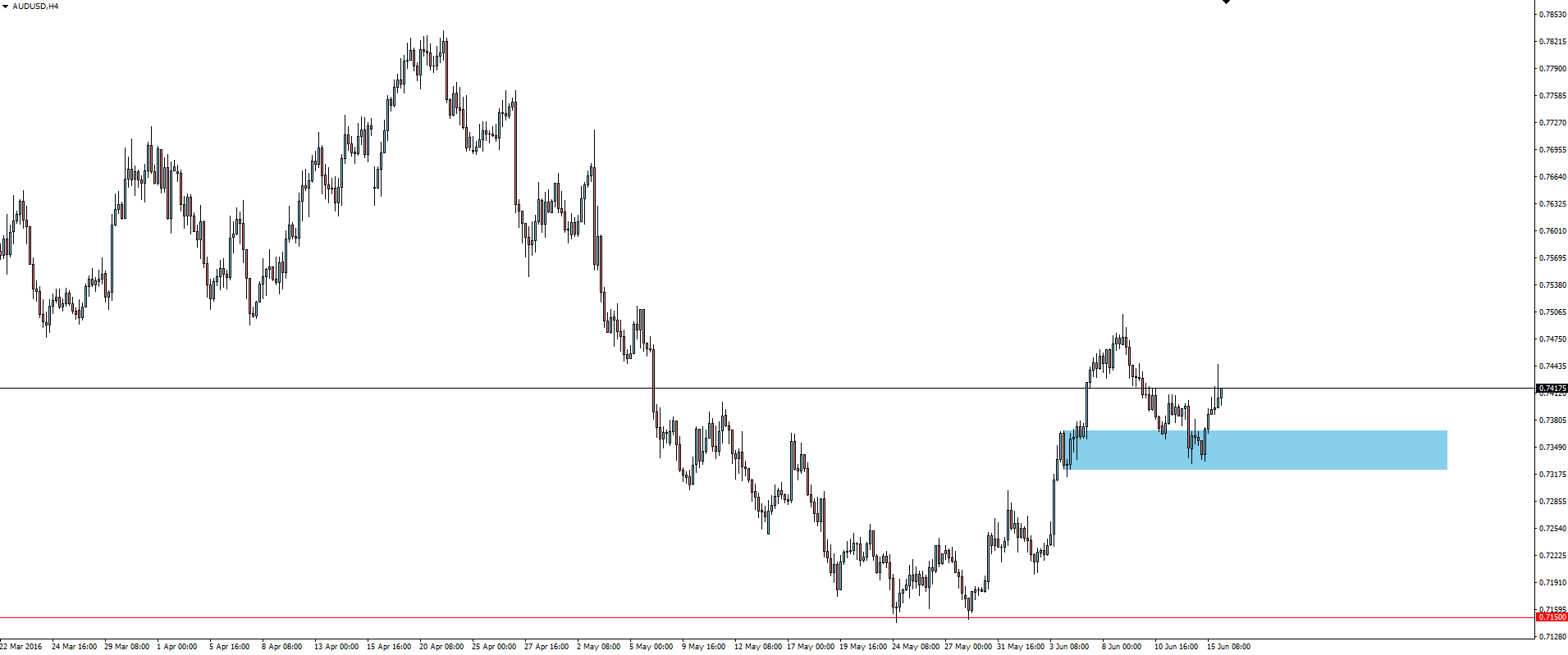 AUD/USD 4 Hour Chart