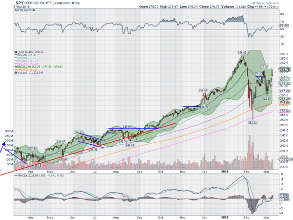 SPY Daily Chart