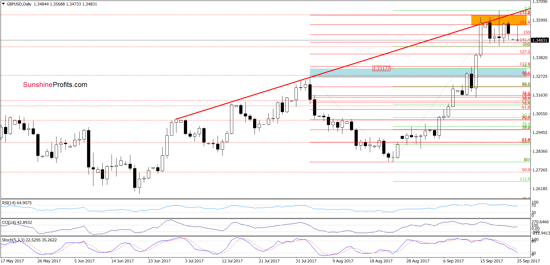 GBP/USD Daily Chart