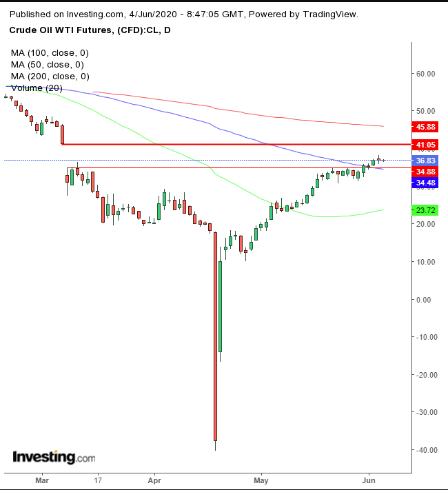 Oil Daily