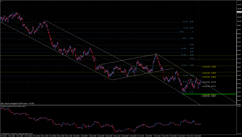 AUD% Index Chart