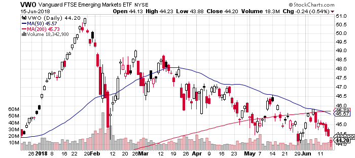 VWO Daily Chart