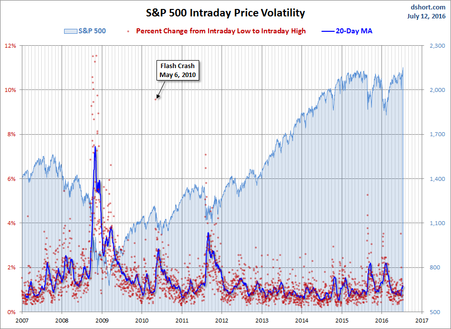 S&P 500 Intraday Volatility 2007-2016