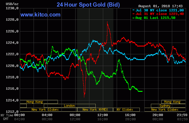 Gold prices (London P.M. Fix) from July 30 to August 1, 2018.