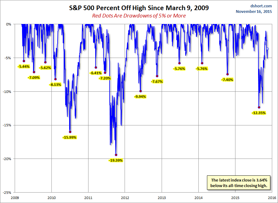 S&P 500 Drawdowns