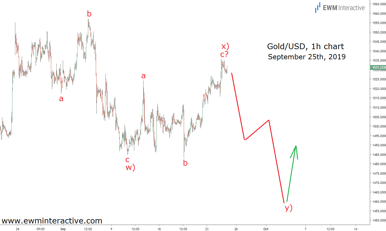 Gold/USD Hourly Chart
