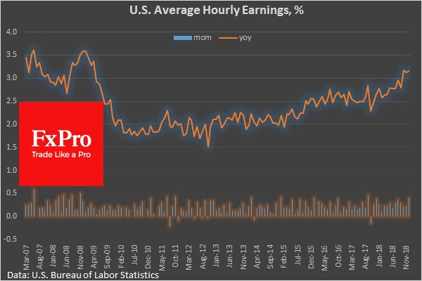 Average hourly earnings rose +0.4% m/m, 3.2% y/y, much better expectation