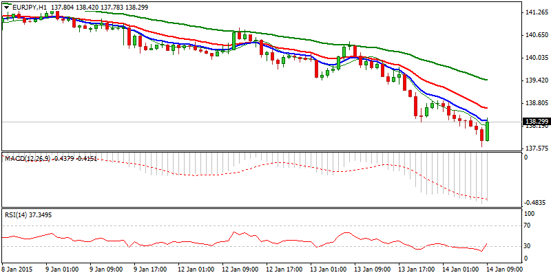 EUR/JPY Hourly Chart