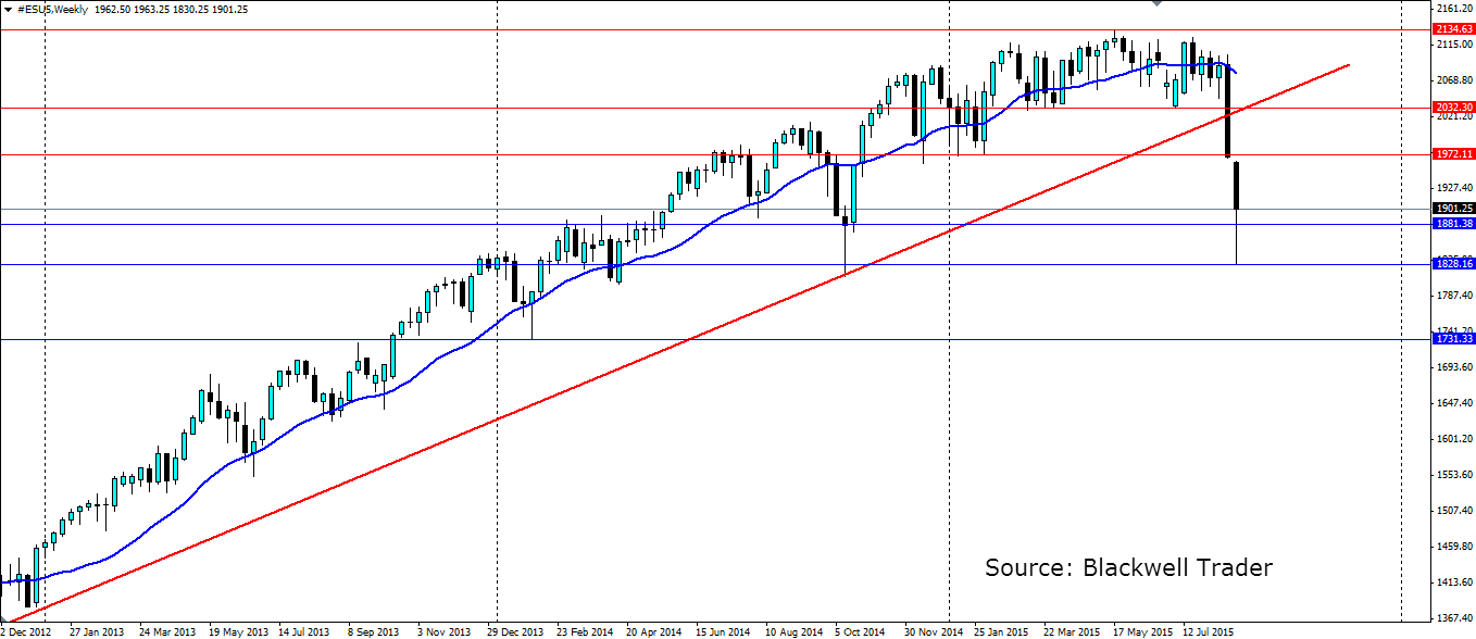 ESU5, Weekly Chart