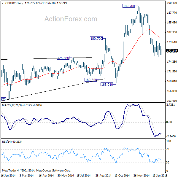 GBP/JPY Daily Chart