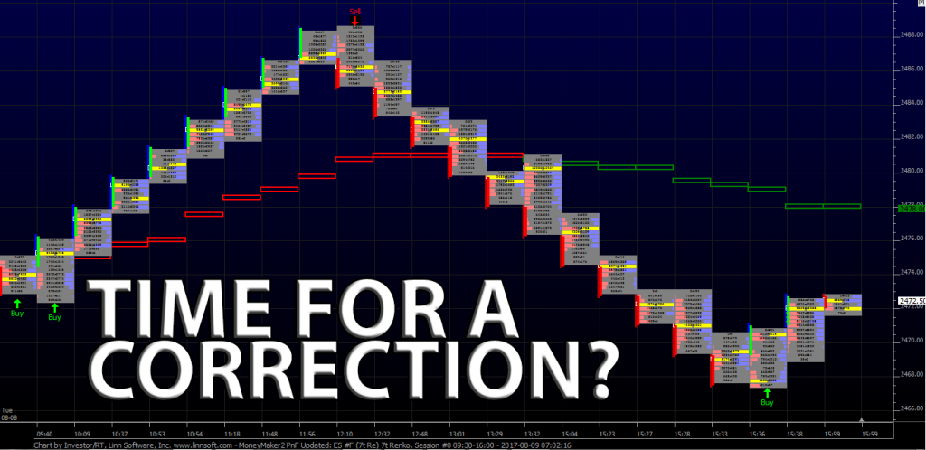 Time For A Correction?