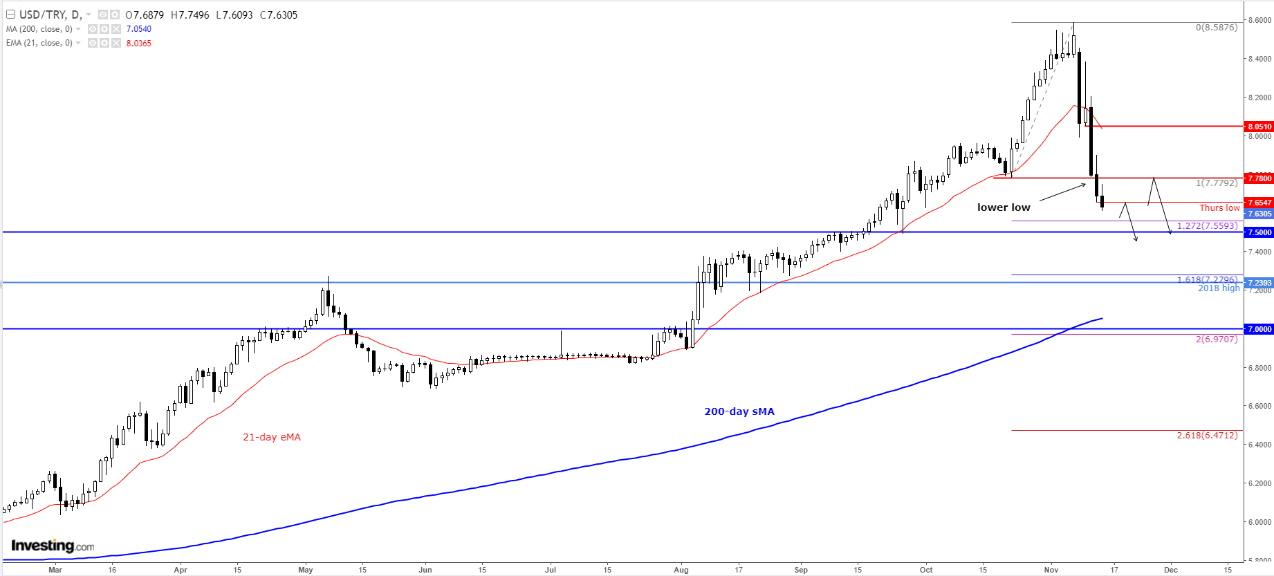 USD/TRY Daily